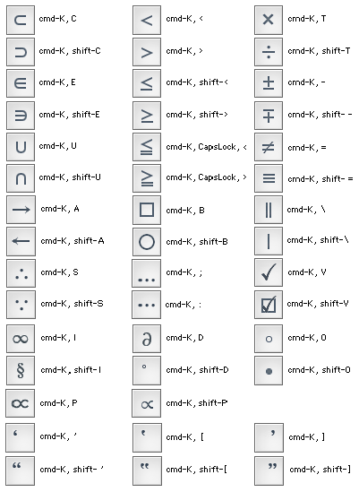 MathMagic Symbol Shortcut keys